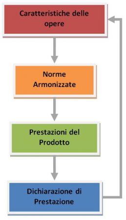 Rapporti tra gli elementi fondamentali richiamati nel Regolamento 305/2011 - CPR