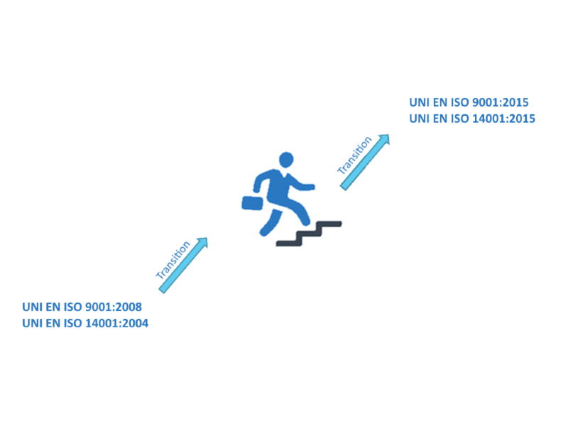 transizione ISO 14001 - 9001